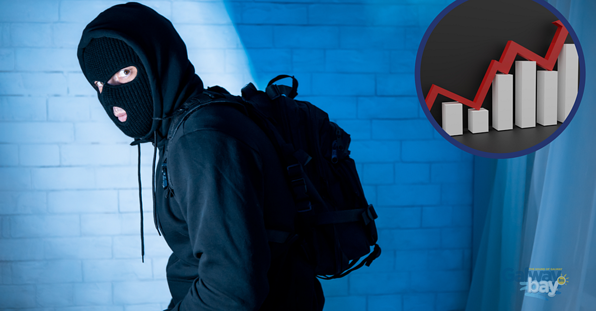 Between January and June 2026, 123 burglary and related offences were recorded in the Galway Garda division, up 7% on the 115 recorded in 2025