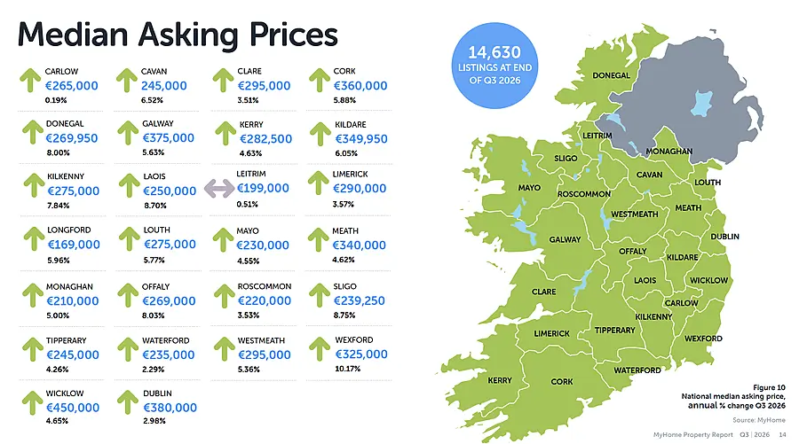 MyHome Q3 2026 Property Report in association with Bank of Ireland
