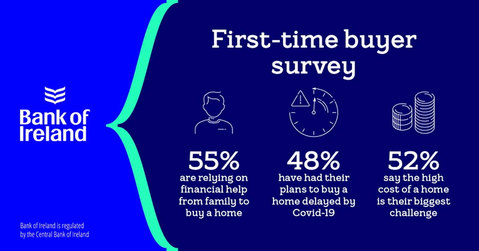 The High Cost of Buying a Home was the Biggest Challenge facing Ireland&rsquo;s First-Time Buyers in 2020