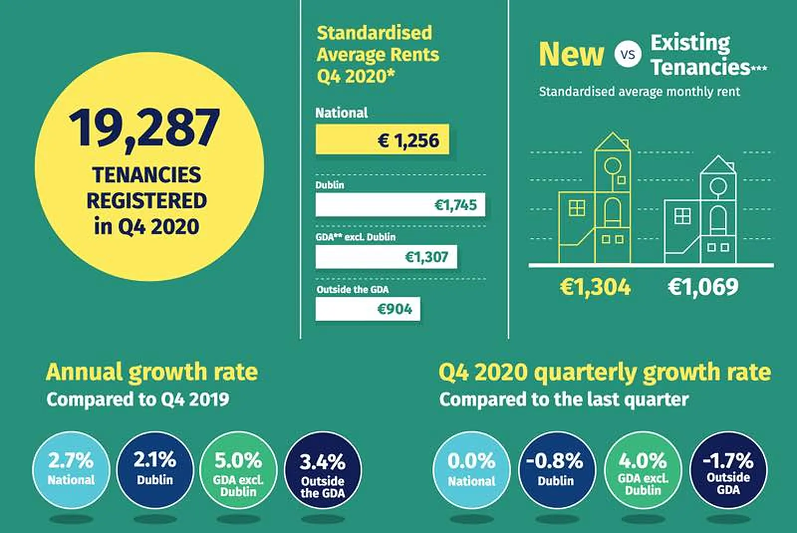 Rents on the rise!