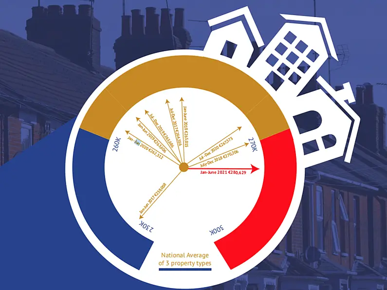 House prices increase by 6.25% in first half of the year