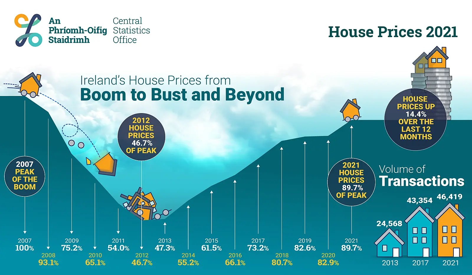 Property prices increase by 14.4%