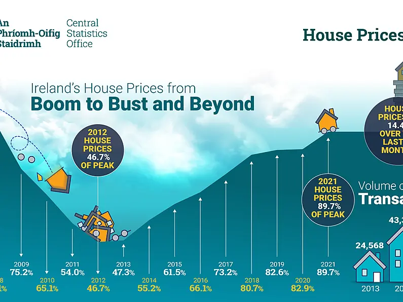 Property prices increase by 14.4%