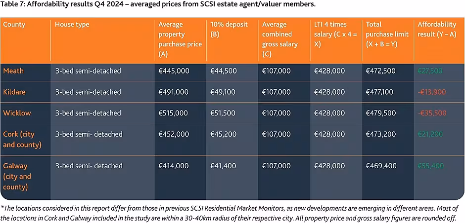 The SCSI's affordability table