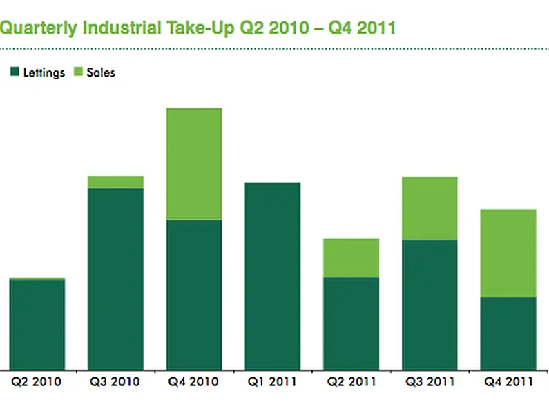 CBRE Q4 2011 report - Dublin industrial market