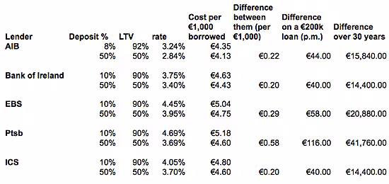bank rates