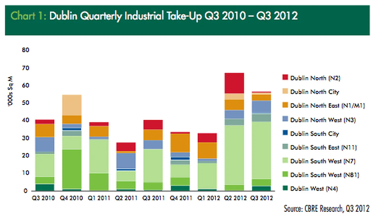 Highest volume of industrial take-up in 5 years reported in Dublin