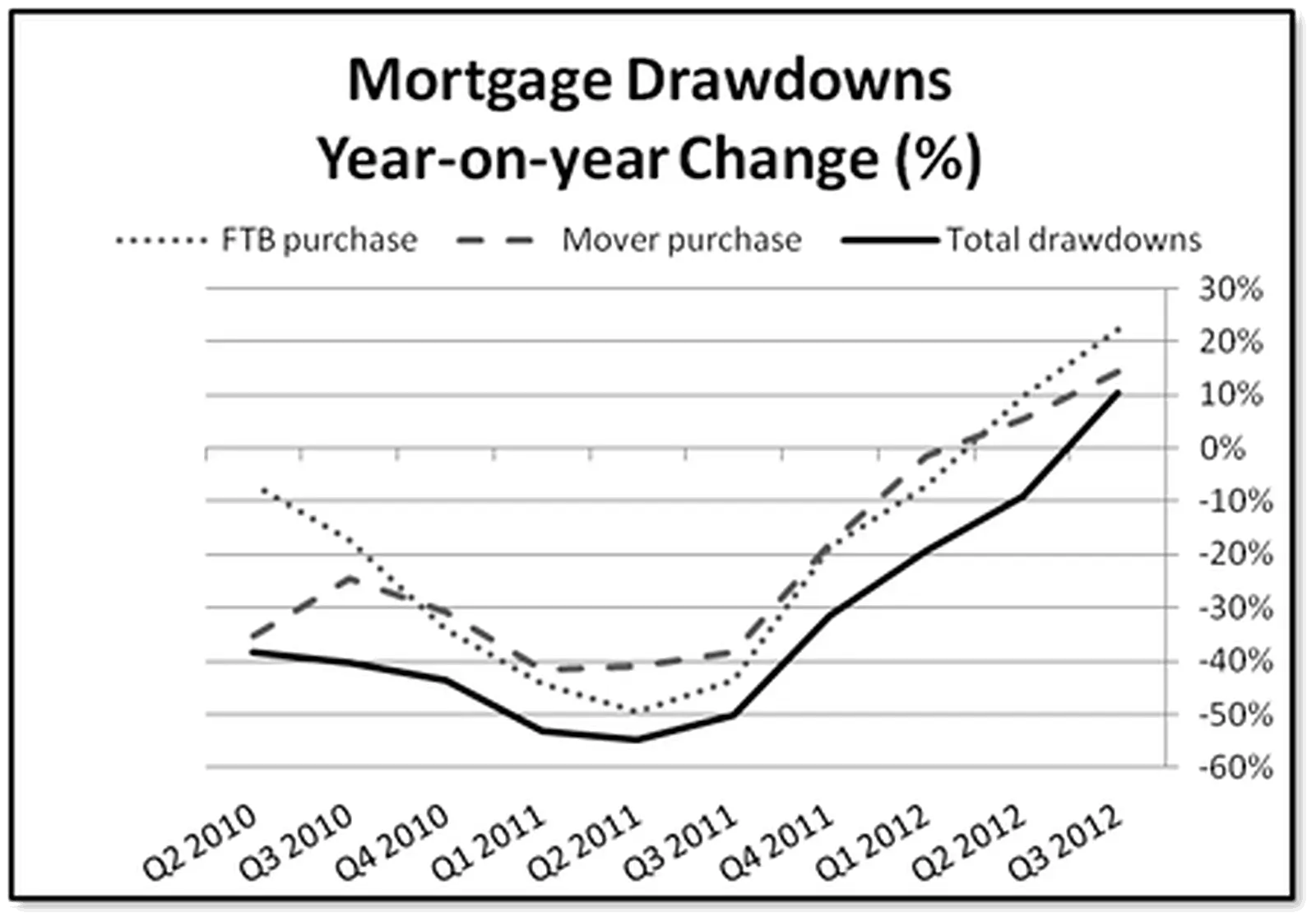 Number of new mortgages rises for the first time in six years