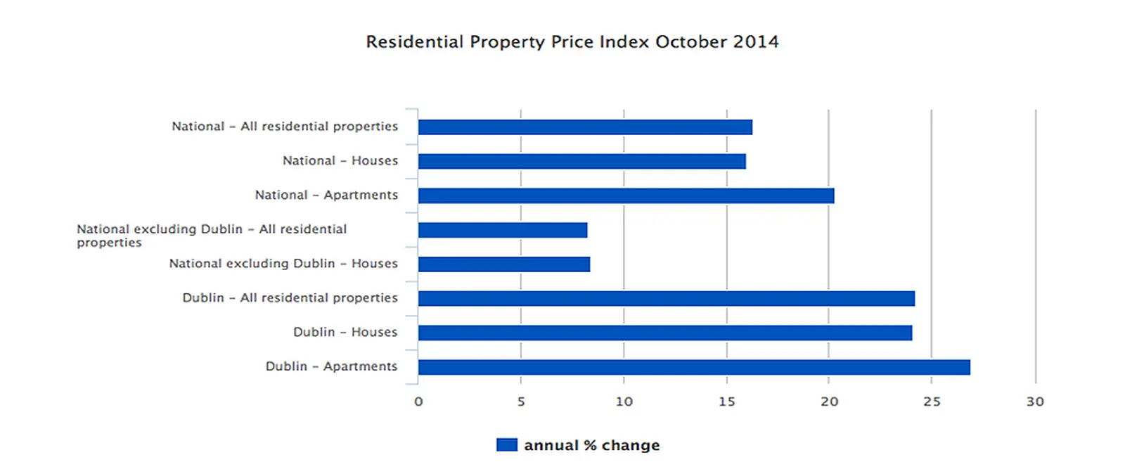 Property prices continue to rise in October