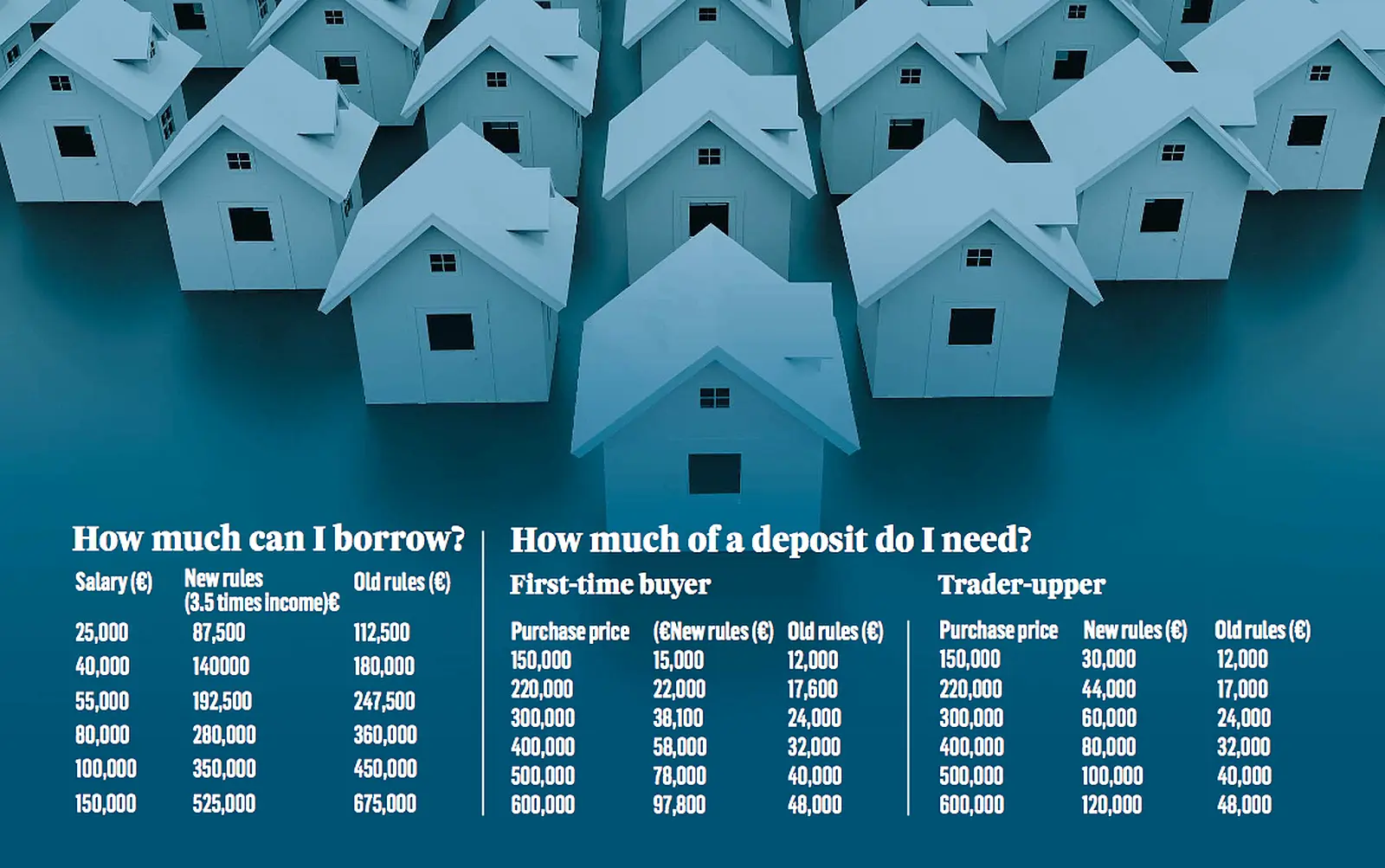 Fears that non-first time buyers could become trapped in their homes because of new mortgage rules