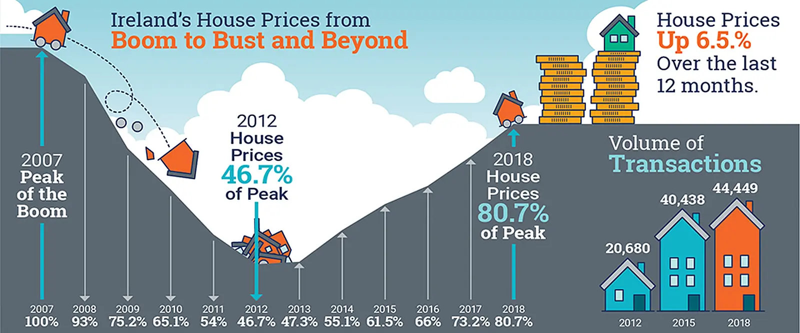 Property prices nationally up 6.5% in the year