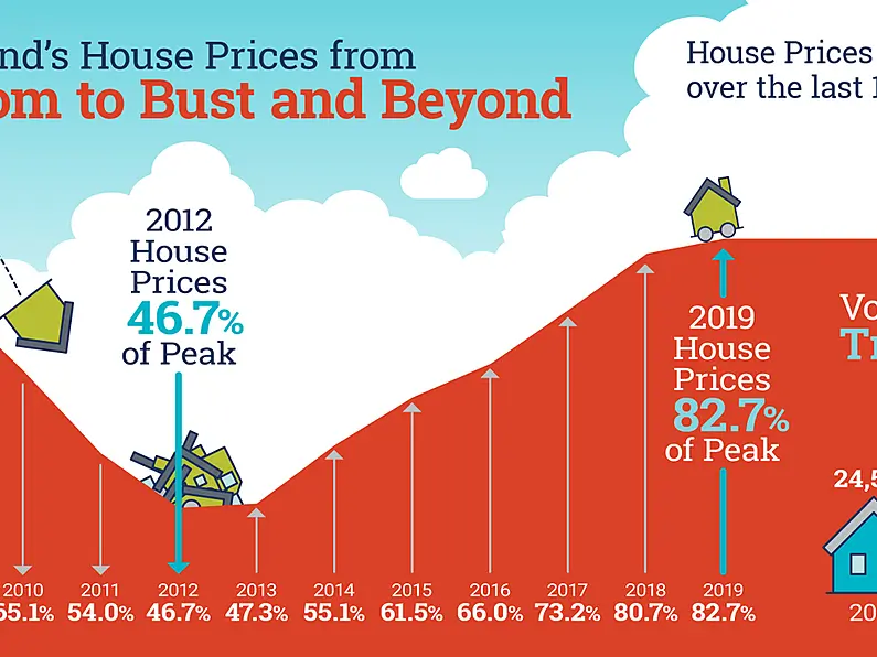 Property prices up 0.9% nationally in year to December but down by the same amount in Dublin