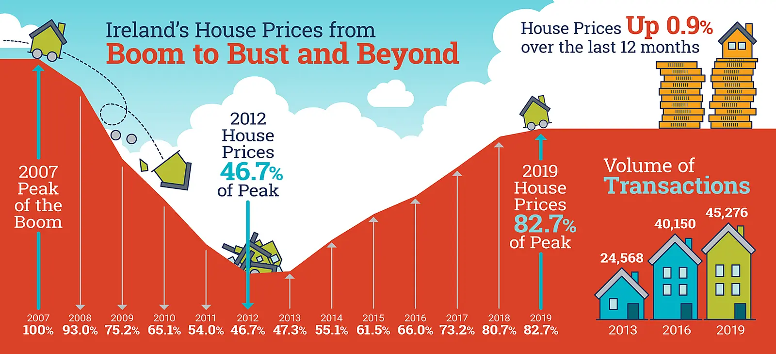 Property prices up 0.9% nationally in year to December but down by the same amount in Dublin