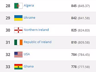 Ireland rise 11 places in the...