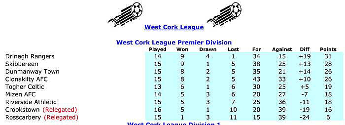 How it stands: WCL Premier Division table.