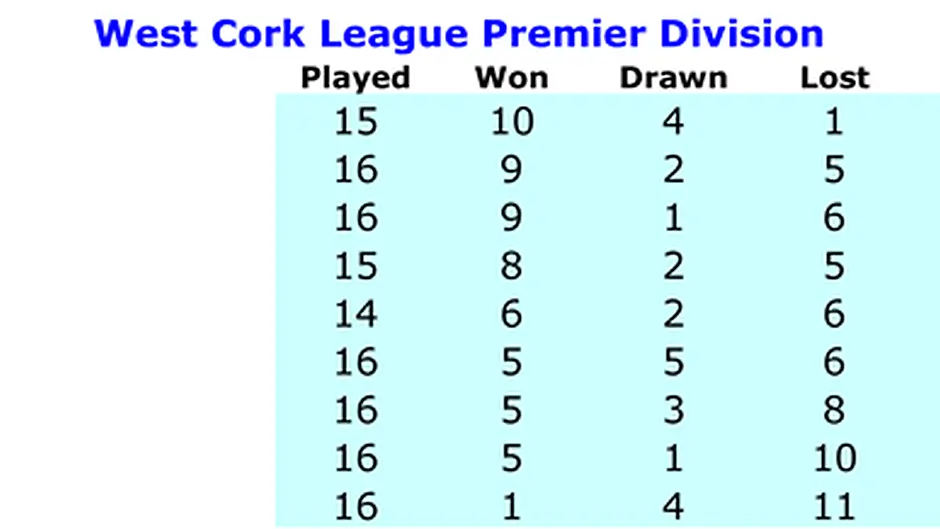 Drinagh Rangers crowned West Cork League Premier Division champions Image