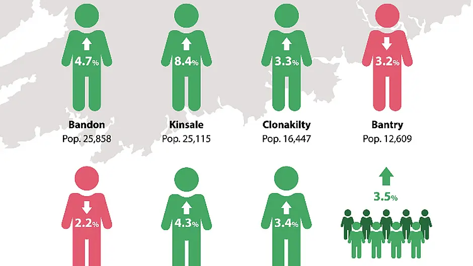 West Cork population up 4,000 Image