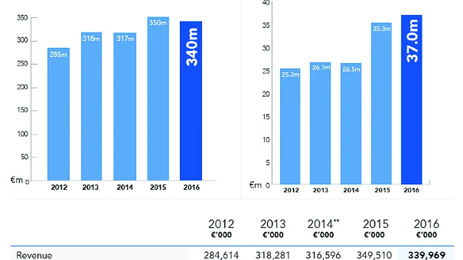 Increased earnings for Carbery Group Image
