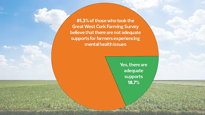 EXCLUSIVE: Farmers want more mental health supports Image