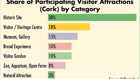 Visitors to Mizen topped 77,000 last year Image