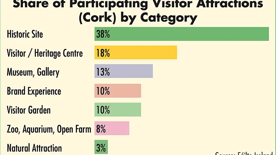 Visitors to Mizen topped 77,000 last year Image