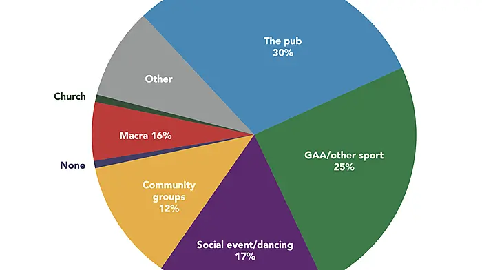 Third of farmers: pub is social hub Image