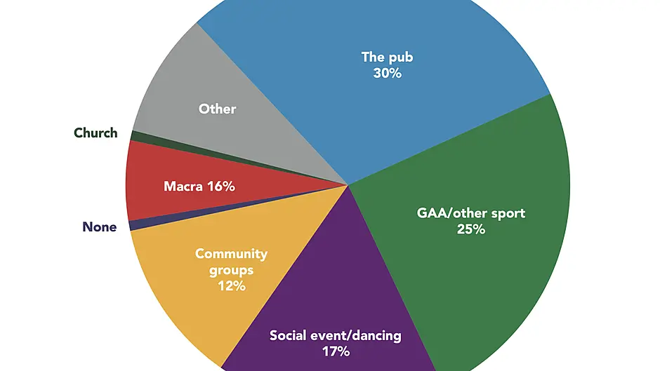 Third of farmers: pub is social hub Image