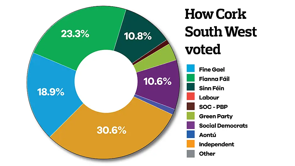 West Cork abandons FG in favour of Collins, Chris & Cairns Image