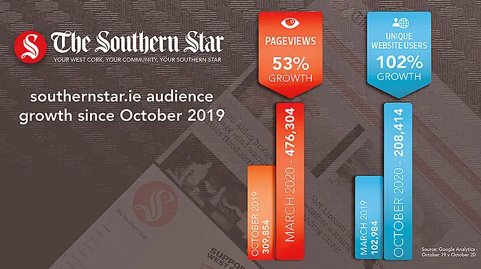 More than 200,000 visited southernstar.ie in October Image