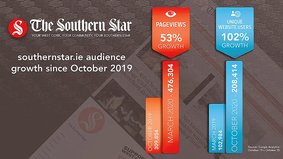 More than 200,000 visited southernstar.ie in October Image