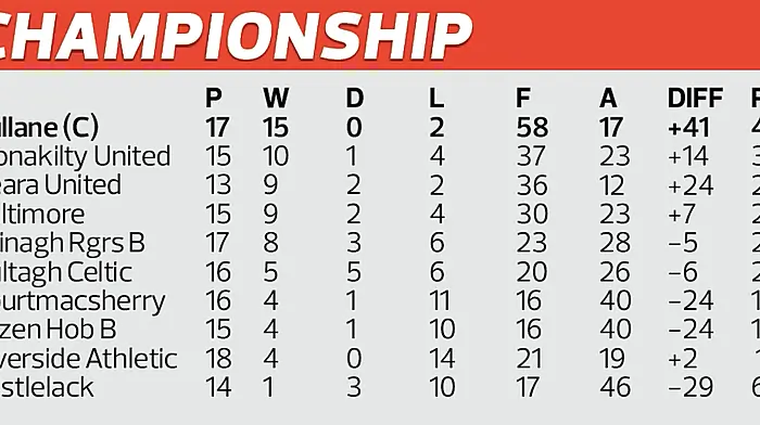 Beara United and Clonakilty United to clash in crunch Championship promotion game Image