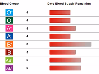Blood stocks fall to dangerous...
